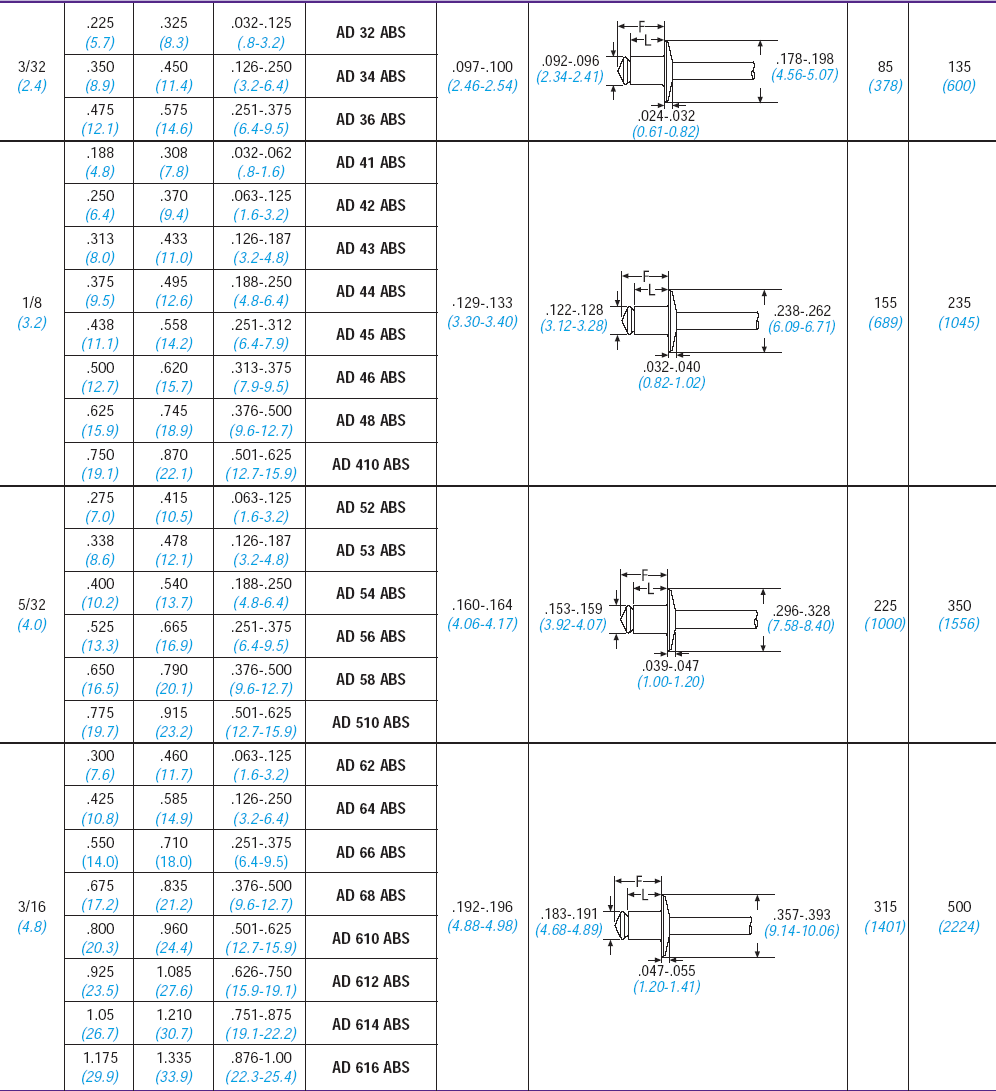 Ad45abs Rivet AD52ABS,AD53ABS,AD54ABS,AD56ABS,AD58ABS,AD510ABS POP 进口抽芯铆钉-上海吉坶森机电有限公司官网