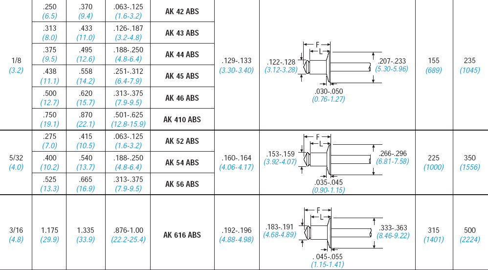 Ad45abs Rivet AK42ABS,AK43ABS,AK44ABS,AK45ABS,AK46ABS,AK410ABS POP 进口抽芯铆钉-上海吉坶森机电有限公司官网