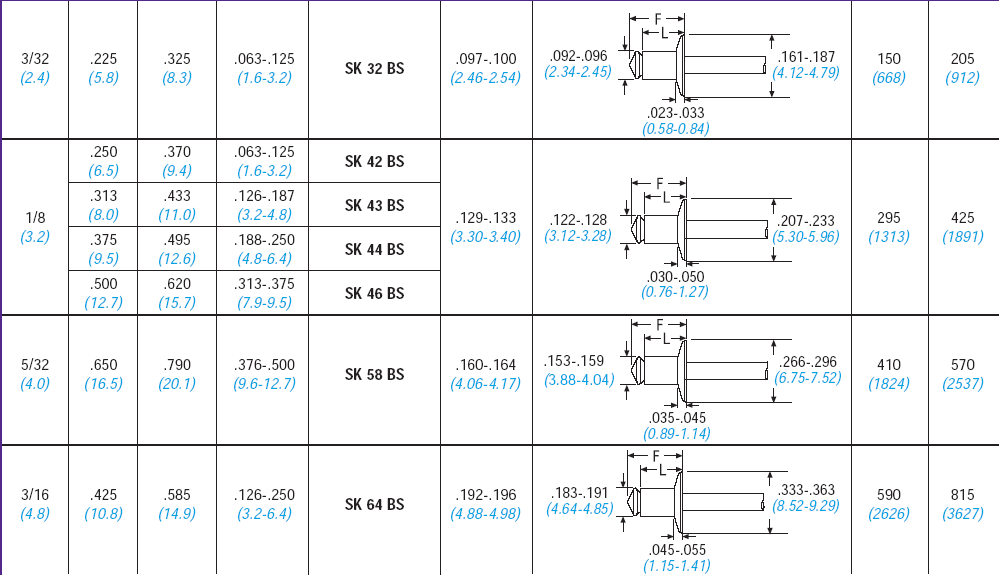 SK32BS,SK42BS,SK43BS,SK44BS,SK46BS,SK58BS,SK64BS POP 进口抽芯铆钉-上海吉坶森机电有限公司官网
