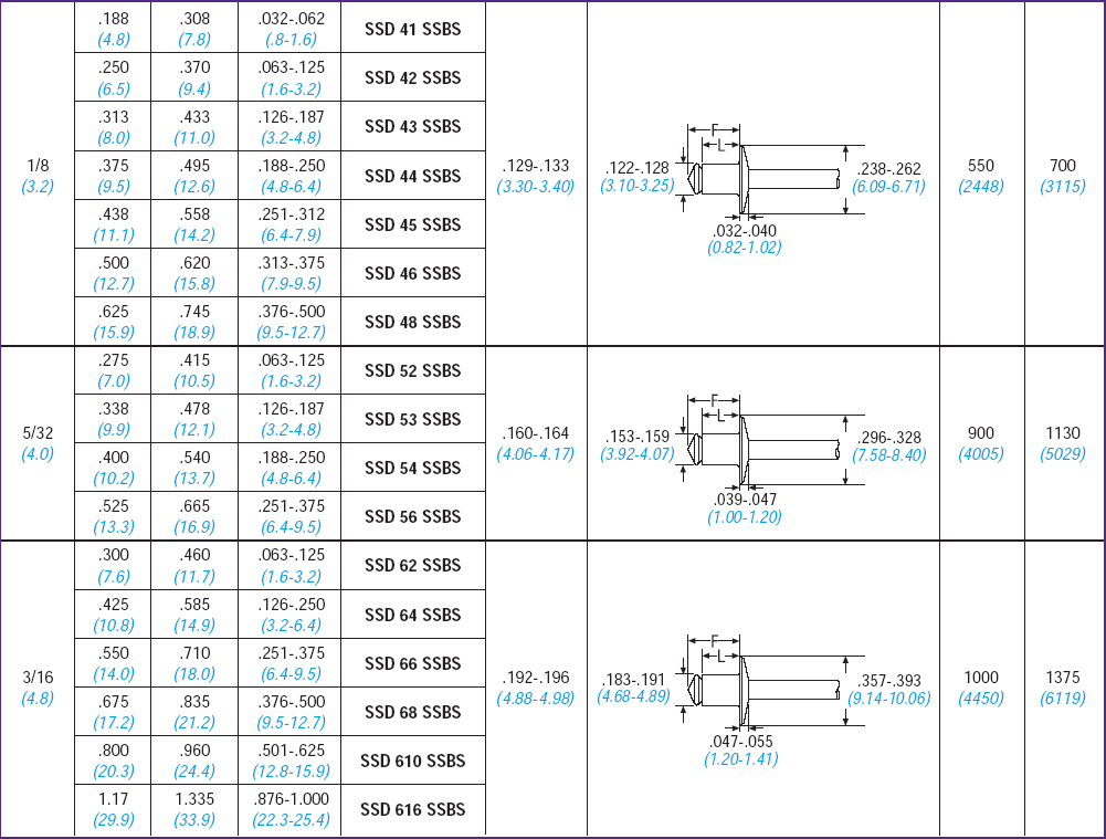 Sk42bs Drawing.pdf SD41BS,SD42BS,SD43BS,SD44BS,SD45BS,SD46BS,SD48BS POP 进口抽芯铆钉-上海吉坶森机电有限公司官网