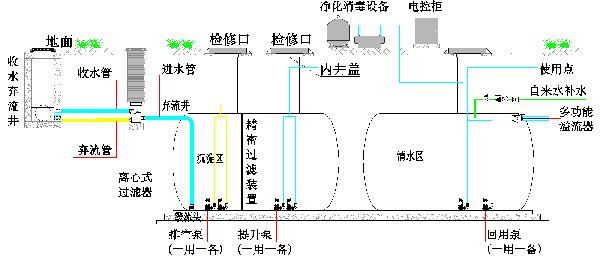 雨水回用设备系统工艺流程图
