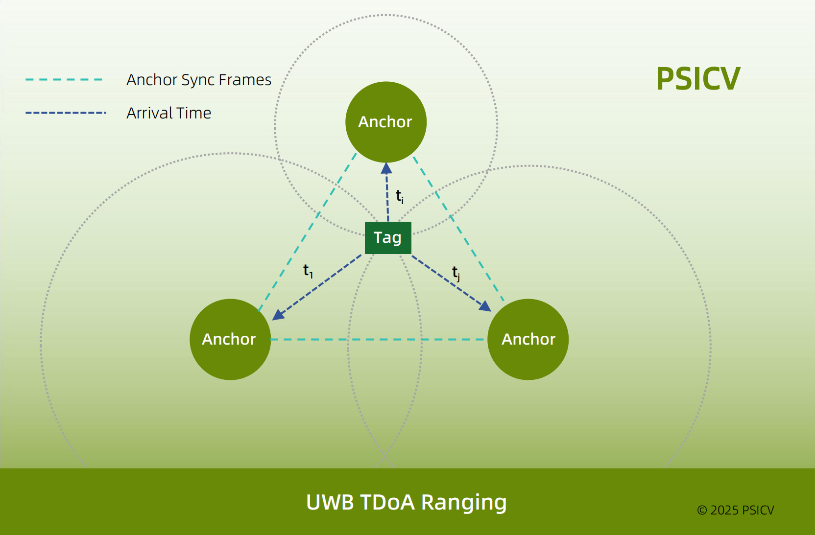 Principles and Application Comparison of TOF / TDOA / PDOA Algorithms 59612631