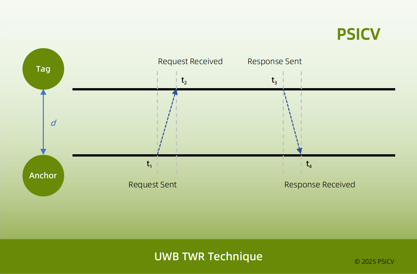 Principles and Application Comparison of TOF / TDOA / PDOA Algorithms 59612632