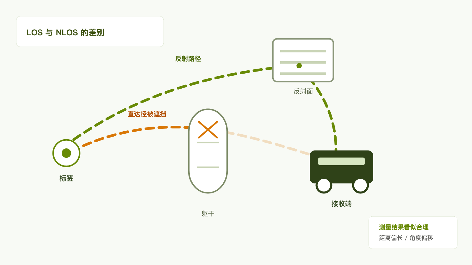 LOS 与 NLOS 对比示意图，人体阻断直达路径，接收端收到更长的反射路径