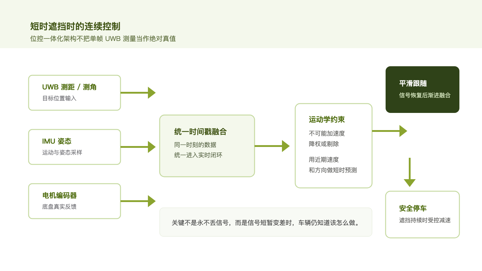 位控一体化处理短时信号遮挡的流程图，多传感器统一时间戳，经运动学约束和短时预测后输出平滑控制或安全停车