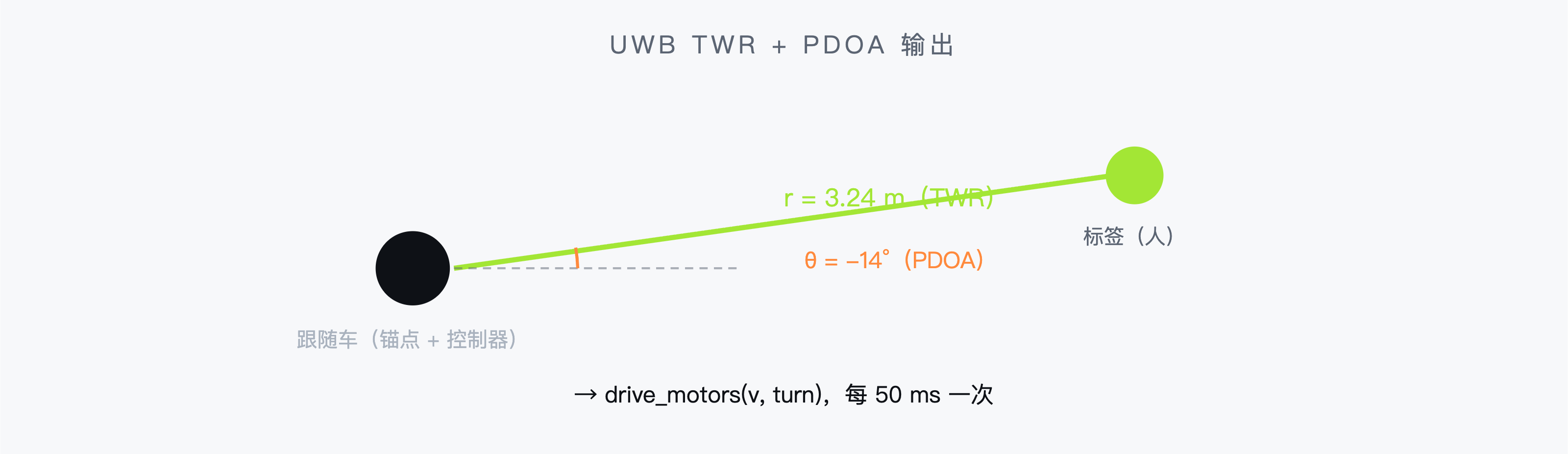 UWB TWR 输出距离，PDOA 输出方向角，可每 50 毫秒驱动跟随控制环