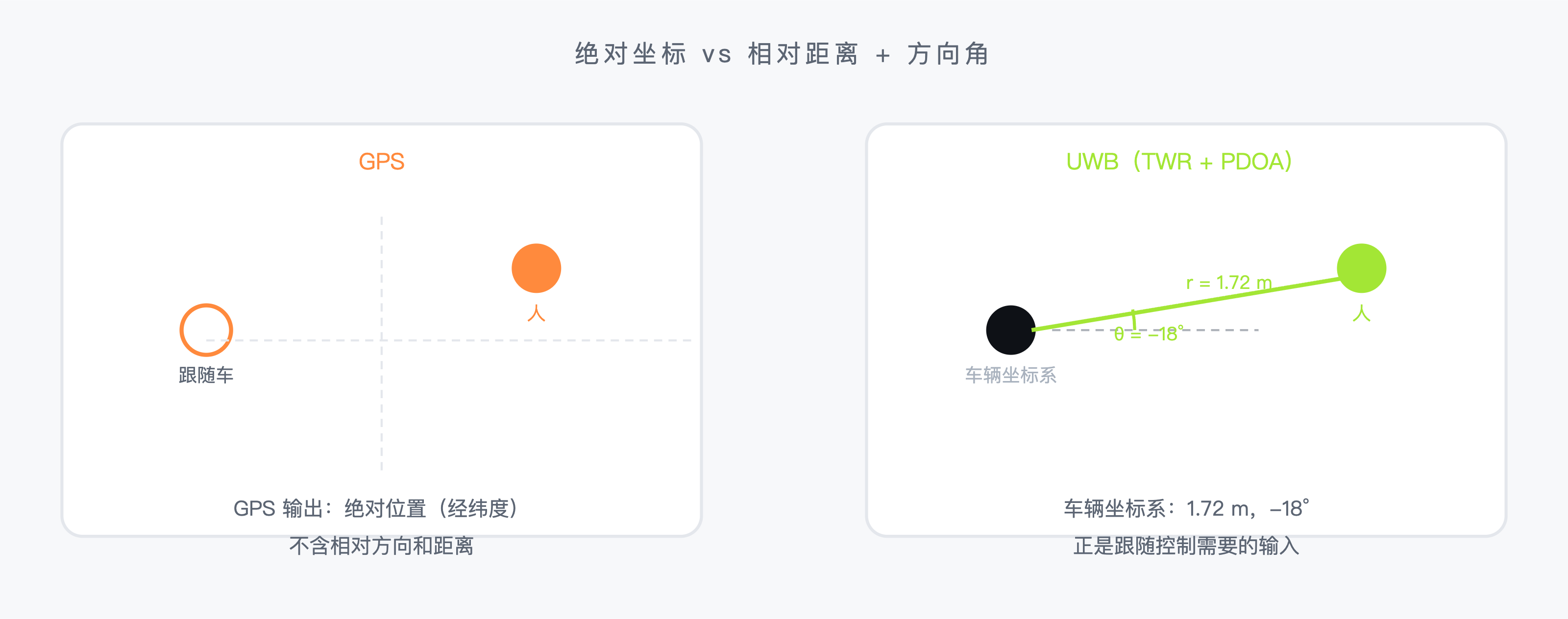 GPS 输出绝对坐标，UWB 输出跟随车坐标系中的相对距离和方向角