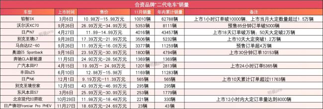 合资电车第二波攻势收官：摘掉“杂牌”帽子，月销过万大战自主 