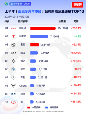 2025上半年比亚迪领跑全球多个新能源汽车市场