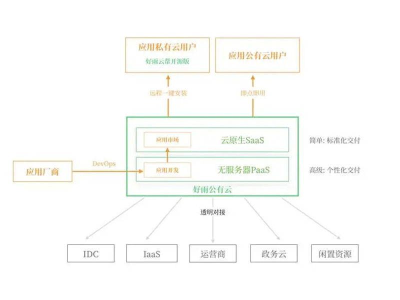 SaaS云服务平台研发能力-构建多端应用服务