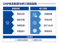 GMP体系新建和修订