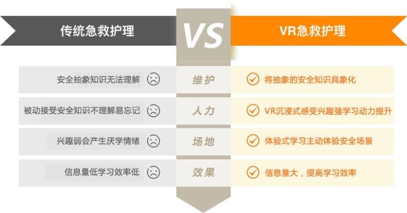 VR急救护理