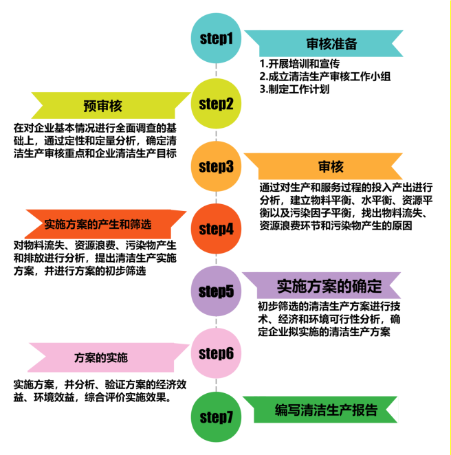 清洁生产流程图